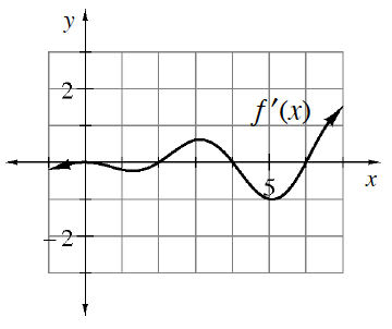 Continuous curve labeled, f prime of x, coming from left just below x axis, turning down @, the origin, turning up @, (1.5, comma negative 0.25), passing through (2, comma 0), turning down @, (3, comma 0.5), passing through (4 comma 0), turning up @, (5, comma negative 1), passing through (6, comma 0), continuing up & right.
